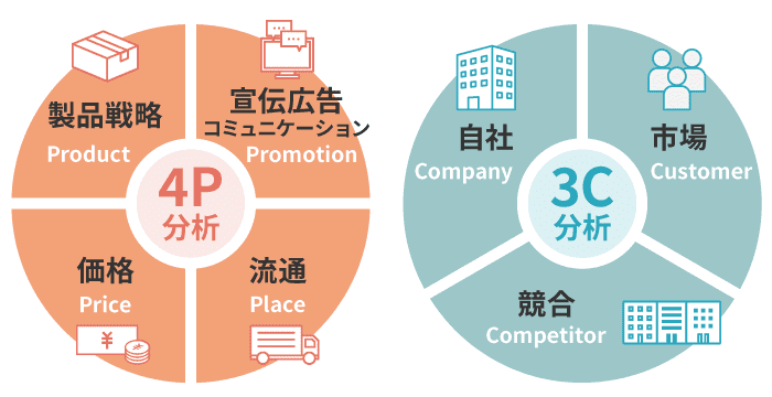 4P分析と3C分析の要素を示した図