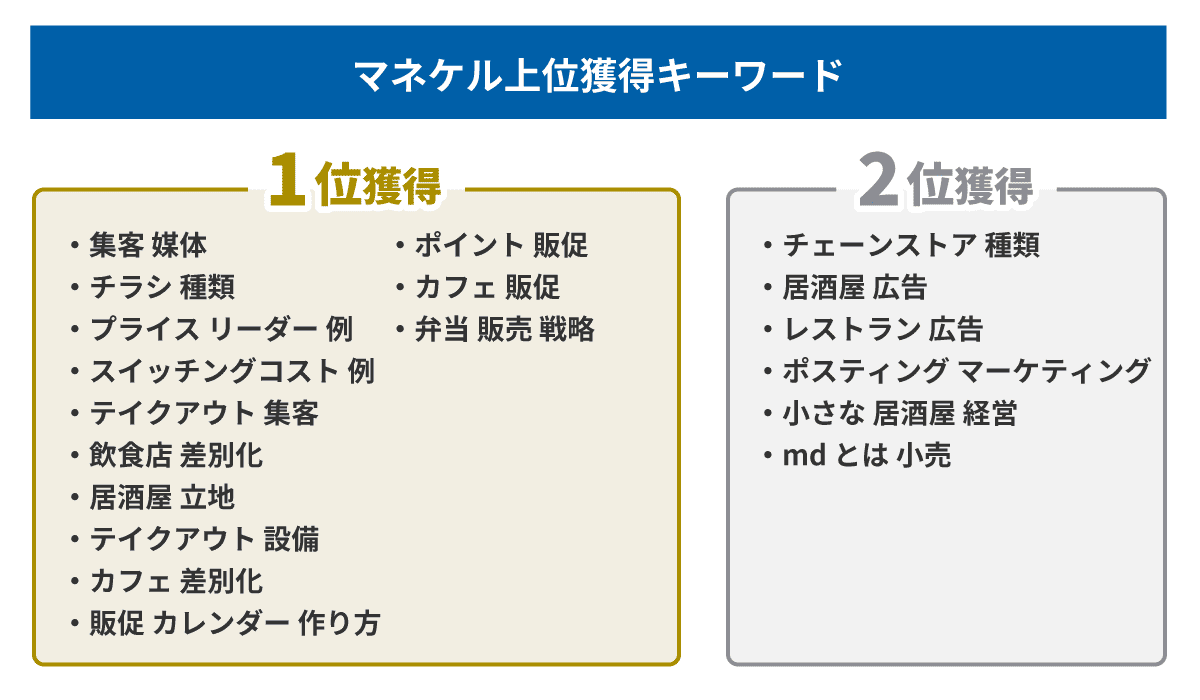 マネケル上位獲得キーワード